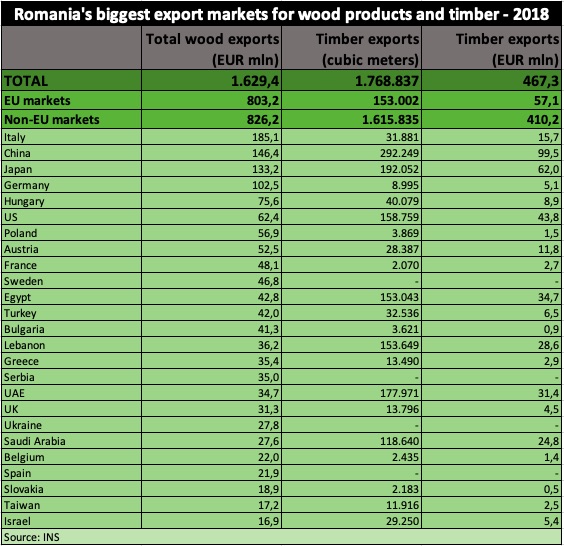 More than half of Romania’s wood exports go outside EU. Which are the biggest markets? Romania